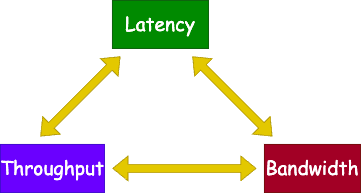 Explain Latency, Throughput, and Bandwidth like I’m 5